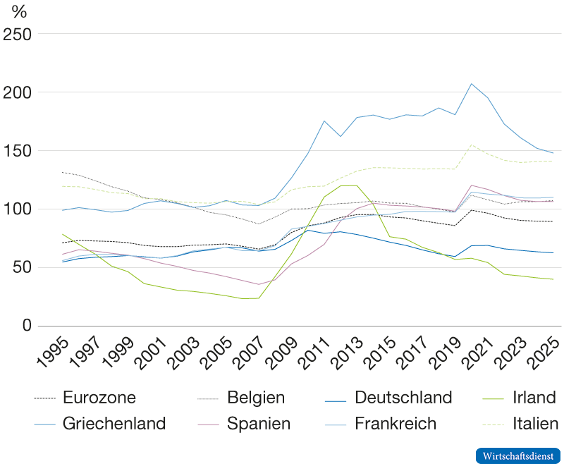 Staatsschuldenquote für ausgewählte Länder der Eurozone, mit Schätzungen
