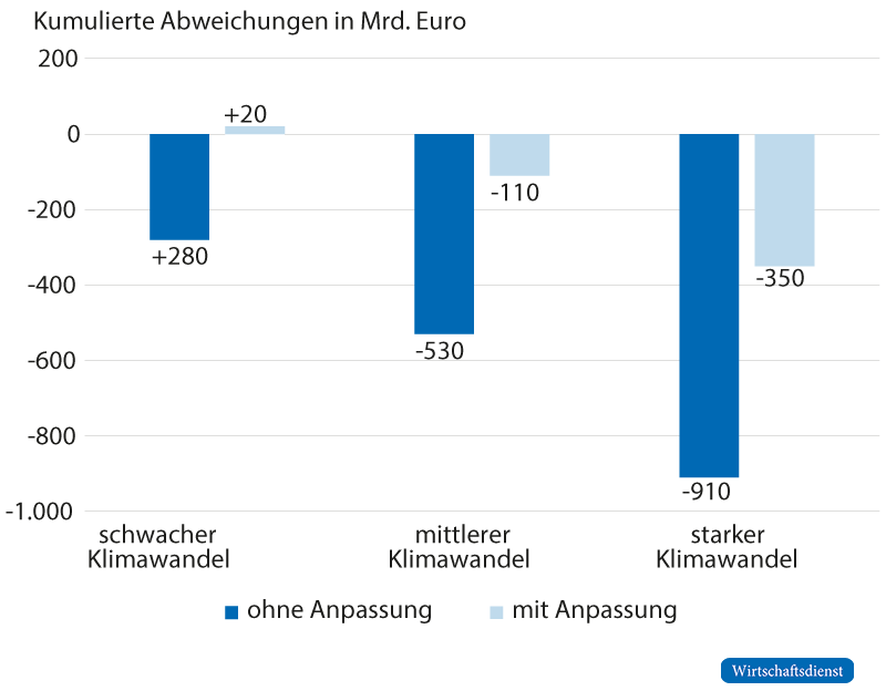 Kumulierte Anpassungswirkung auf das reale BIP für den Zeitraum 2022 bis 2050