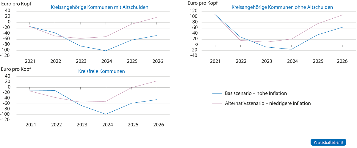 Projektion der Finanzierungssalden