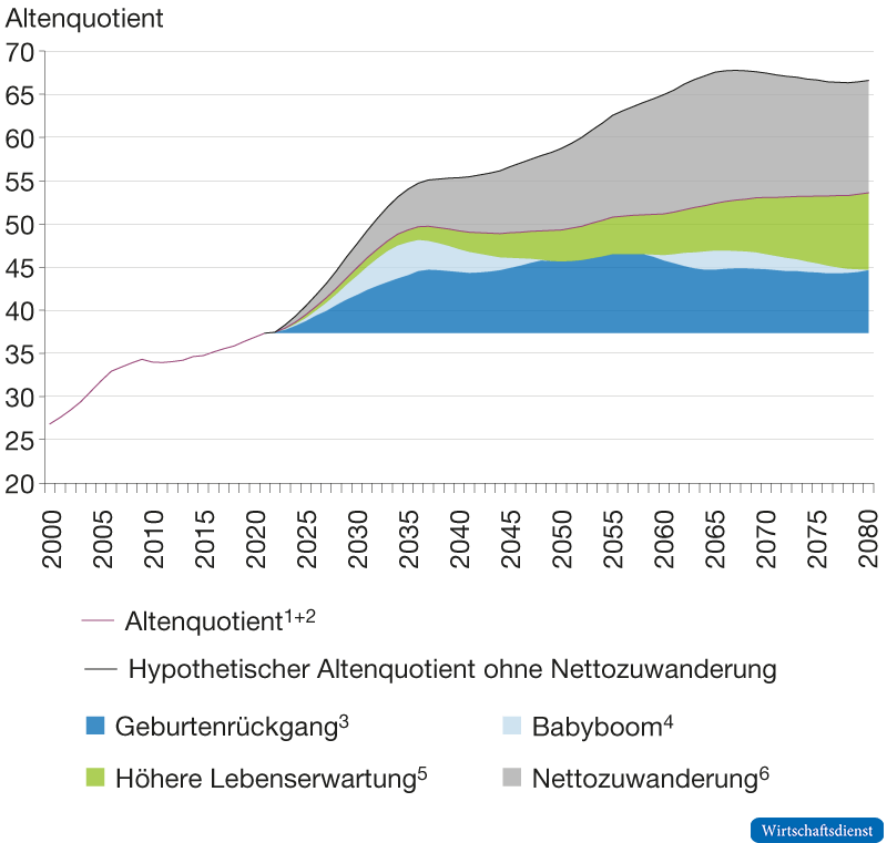 Der Altenquotient dürfte in den kommenden zehn Jahren stark steigen
