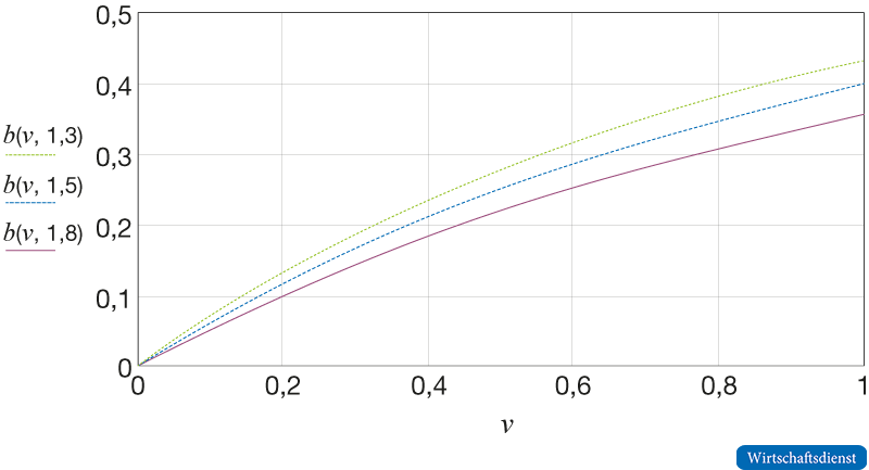 Versorgungsniveau und Beitragssat