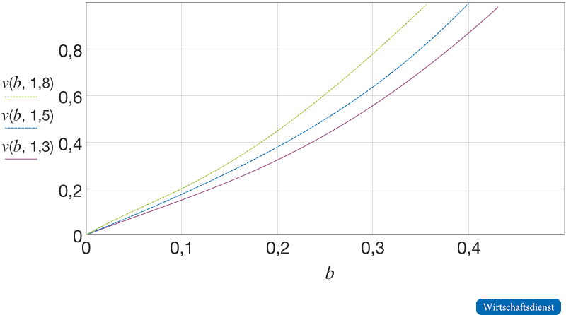 Beitragssatz und Versorgungsniveau