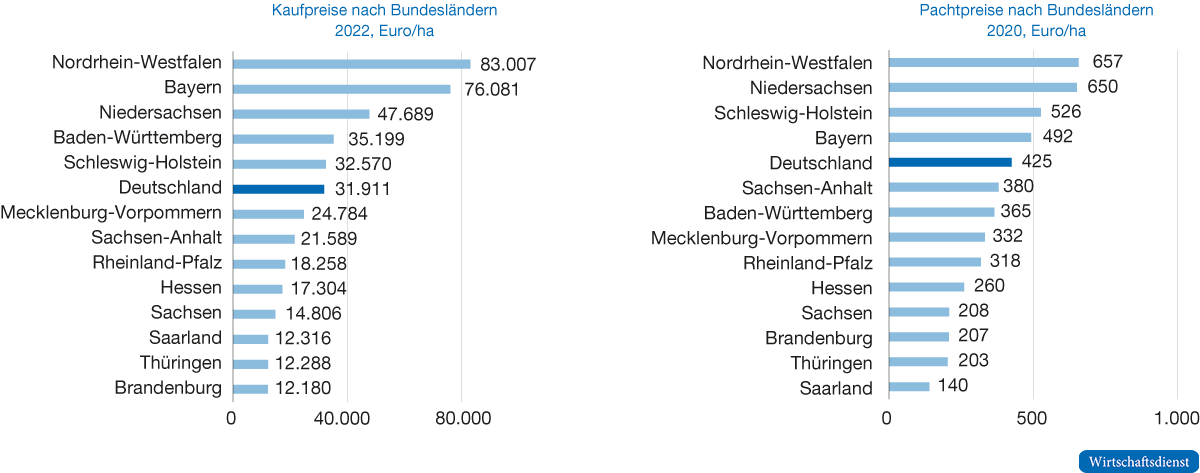 Kauf- und Pachtpreise landwirtschaftlicher Flächen nach Bundesländern