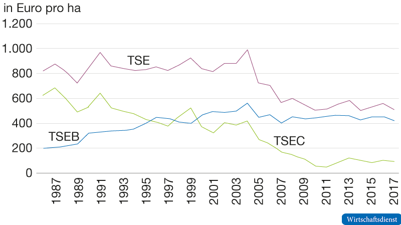 Unterstützung der EU-Landwirtschaft, 1986 bis 2017