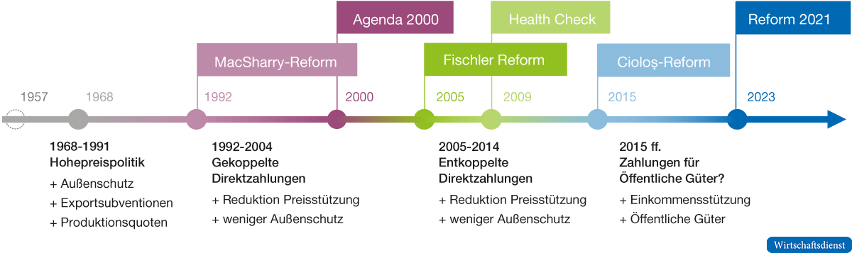 Übersicht über den Reformpfad der Gemeinsamen Agrarpolitik der EU (GAP)