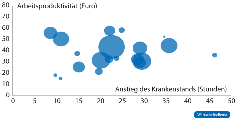 Krankenstand und Arbeitsproduktivität nach Wirtschaftszweigen