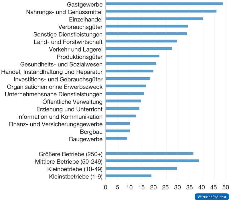 Betroffenheit der Betriebe von der Mindestlohnan-hebung auf 12 Euro nach Branche und Betriebsgröße