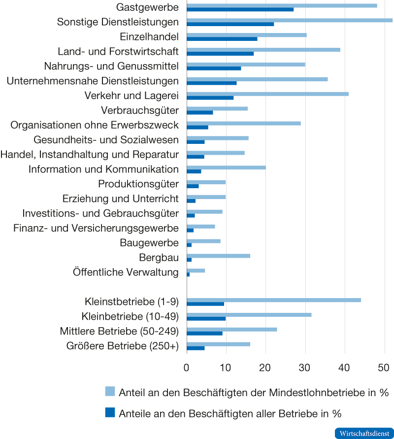 Betroffenheit der Beschäftigten von der Mindestlohn-anhebung auf 12 Euro nach Branche und Betriebsgröße