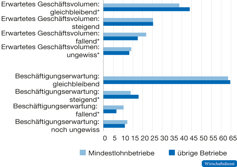 Beschäftigungs- und Geschäftserwartung der Betriebe nach Betriebstyp