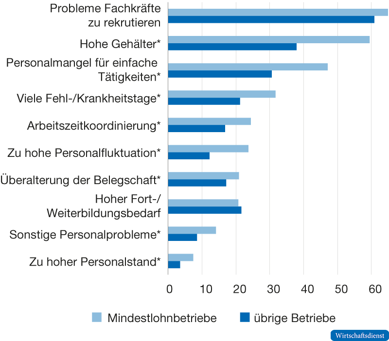 Erwartete Personalprobleme bei Mindestlohnbetrieben