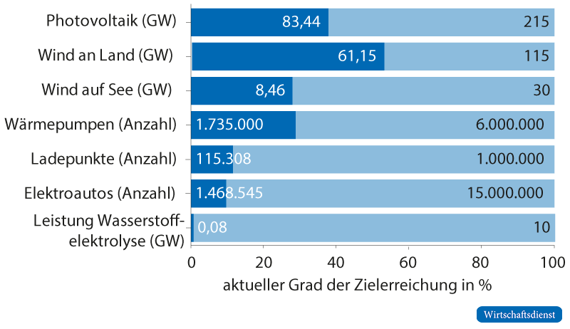 Vergleich Zielerreichung mit den Zielen für 2030
