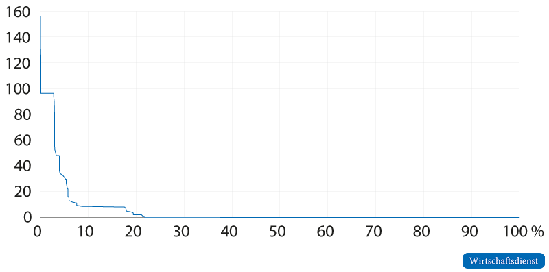 Stark unterschiedliche Bepreisung von Emissionen