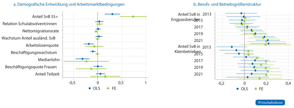 Zusammenhang zwischen Fachkräfteengpässen und regionalen Charakteristika