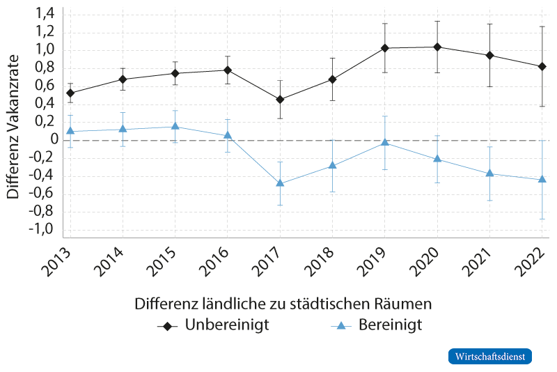 Bereinigte und unbereinigte Differenz der Vakanzraten ländlicher und städtischer Räume