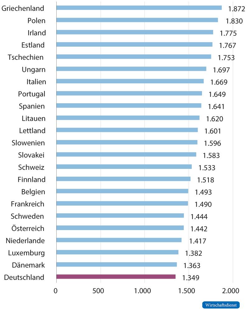Geleistete Arbeitsstunden je Beschäftigten in Staaten der EU und der Schweiz, 2021