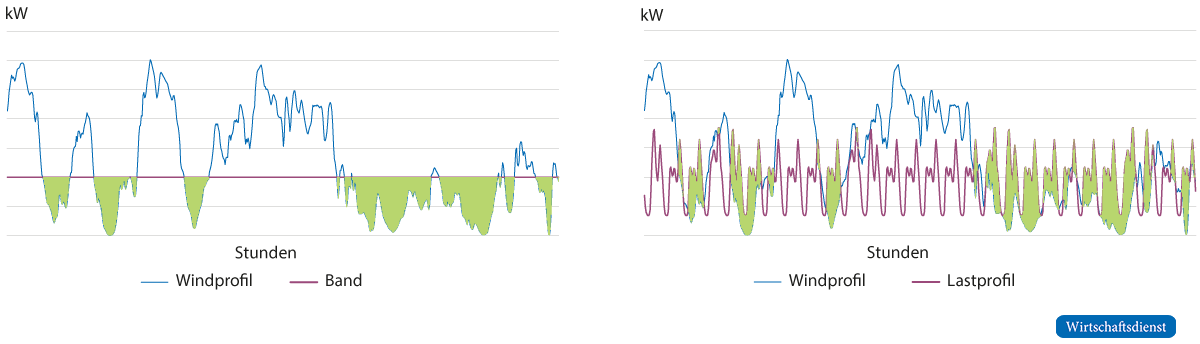 Lücken in der Stromversorgung