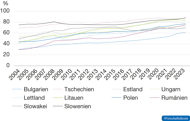 Pro-Kopf-BIP in % der EU15 zu Kaufkraftparitäten