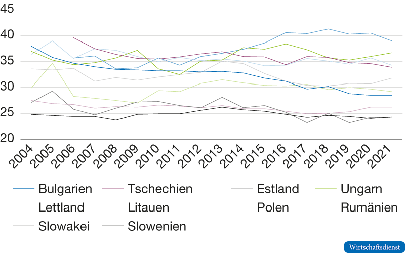 Gini-Index, 2004 bis 2021