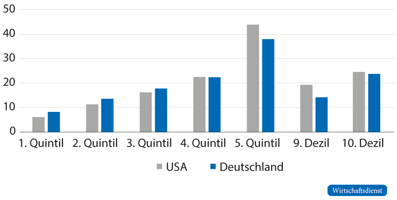 Verfügbares Haushaltseinkommen in den USA und Deutschland 2019 nach Einkommensgruppen 2019