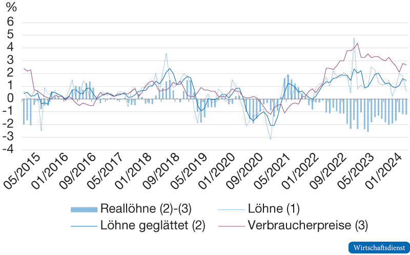 Lohnanstieg und Inflation in Japan