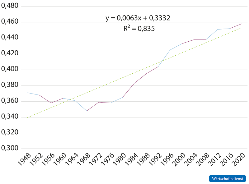 Trend der GKnU der USA (gesamt)