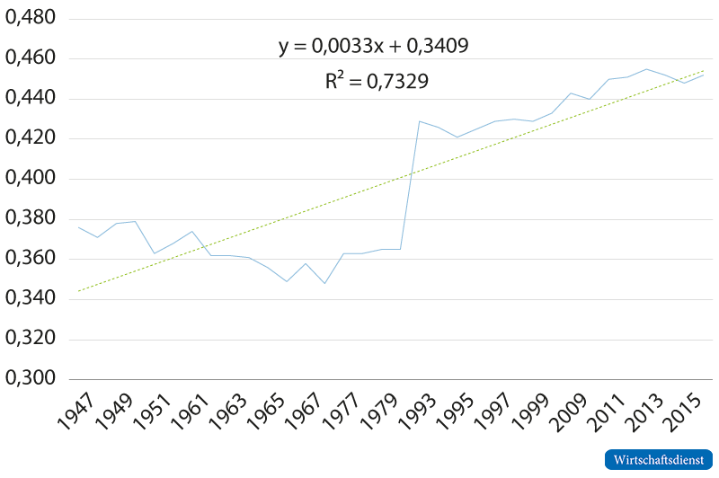 Trend der GKnU-Entwicklung bei US-Demokraten
