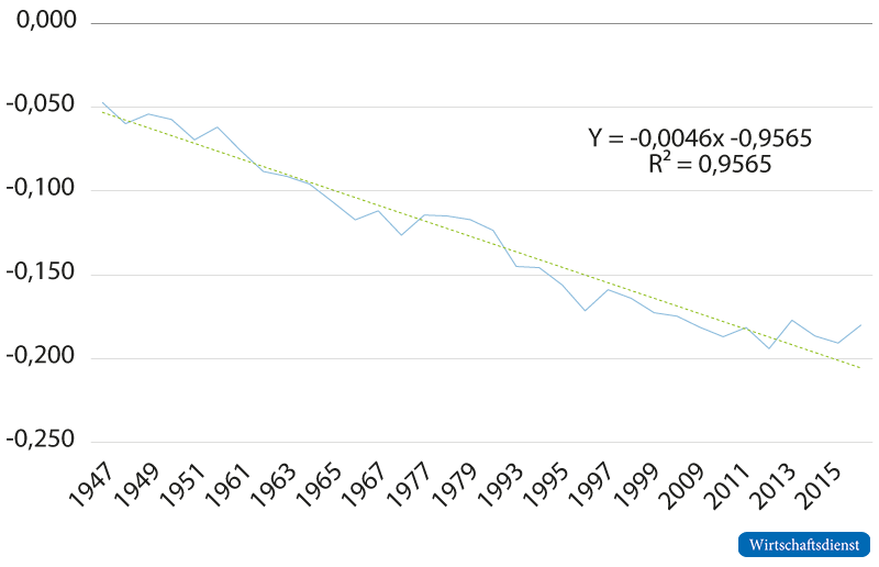 Egalisierungstrend der US-Demokraten