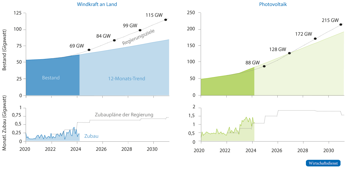 Bestand und Ausbau der Windkraft an Land und der Photovoltaik