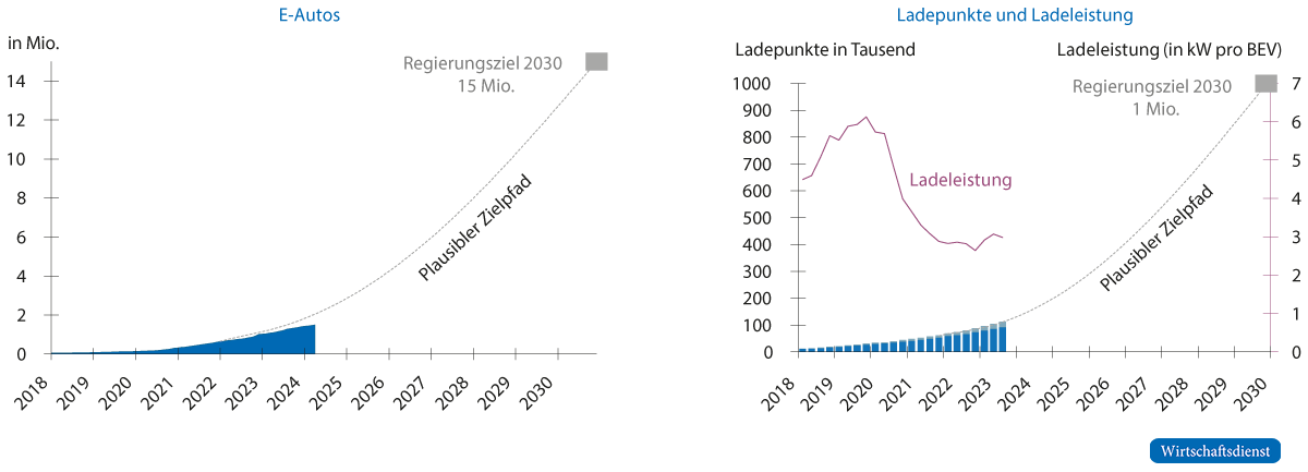 Bestand an Elektroautos und Ladepunkten