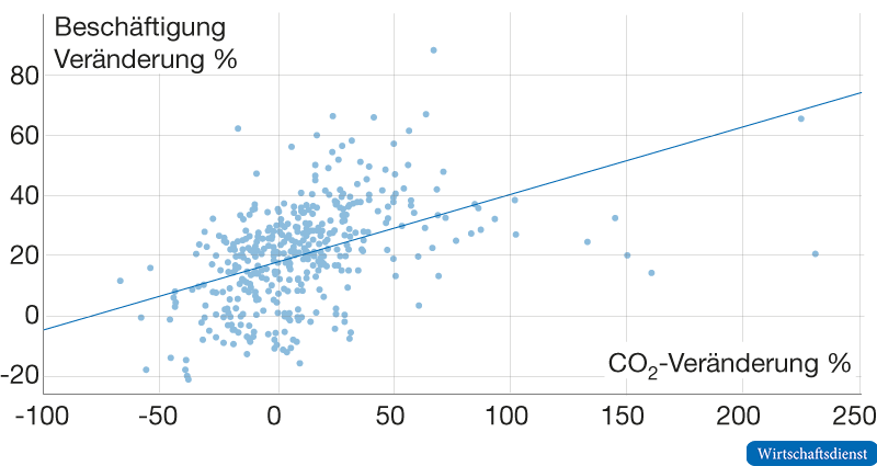 Zusammenhang zwischen CO2-Emissionen und Beschäftigung