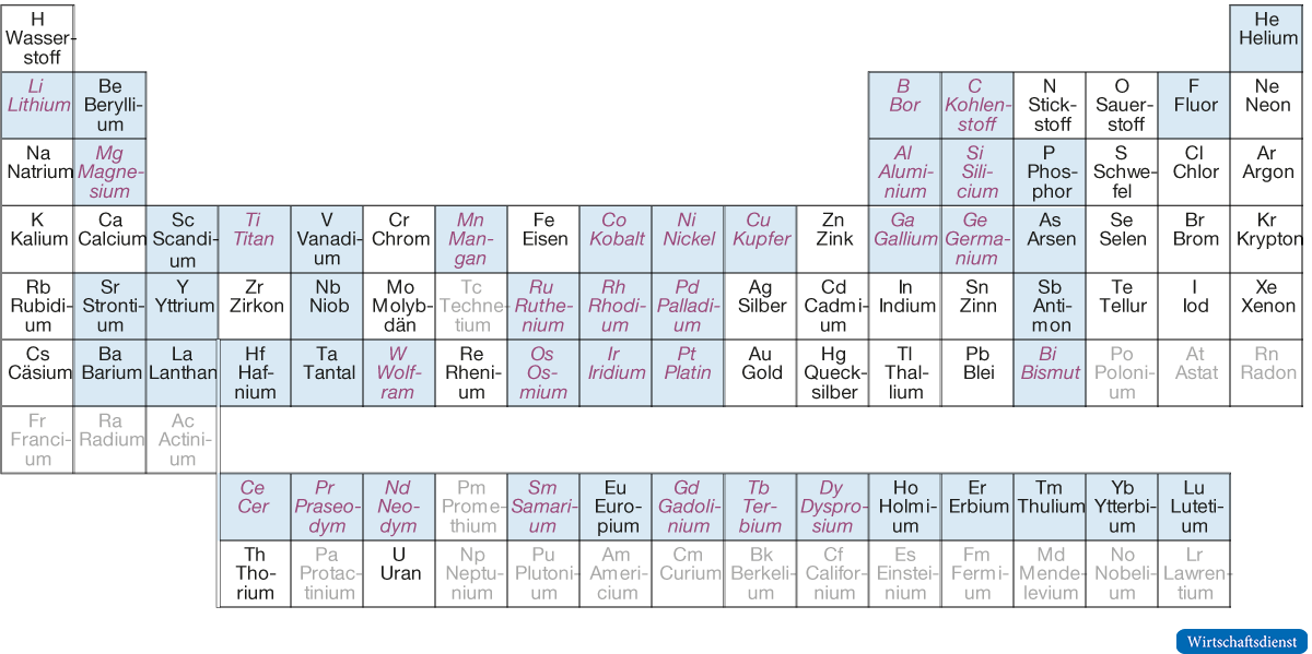 Kritische und strategische Rohstoffe im Periodensystem