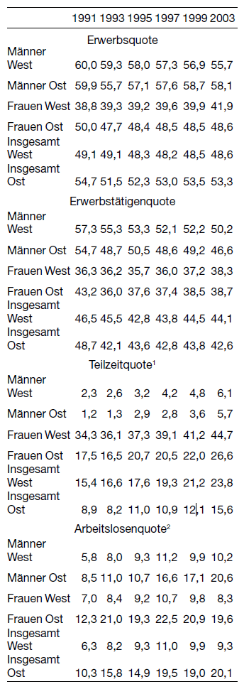 Beteiligung der Bevölkerung am Erwerbsleben