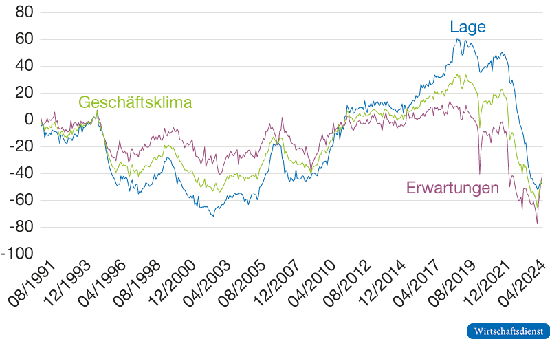 Geschäftsklima und seine Komponenten im Wohnungsbau