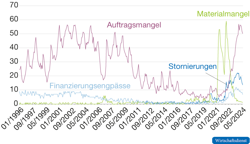 Baubehinderungsfaktoren