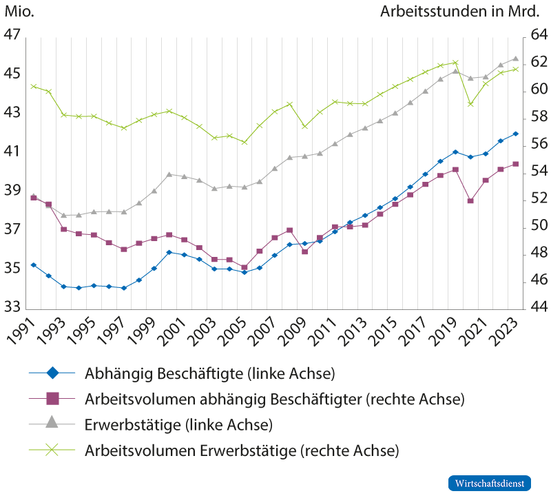 Zahl der Erwerbstätigen, der abhängig Beschäftigten und deren jeweiligen Arbeitsvolumen
