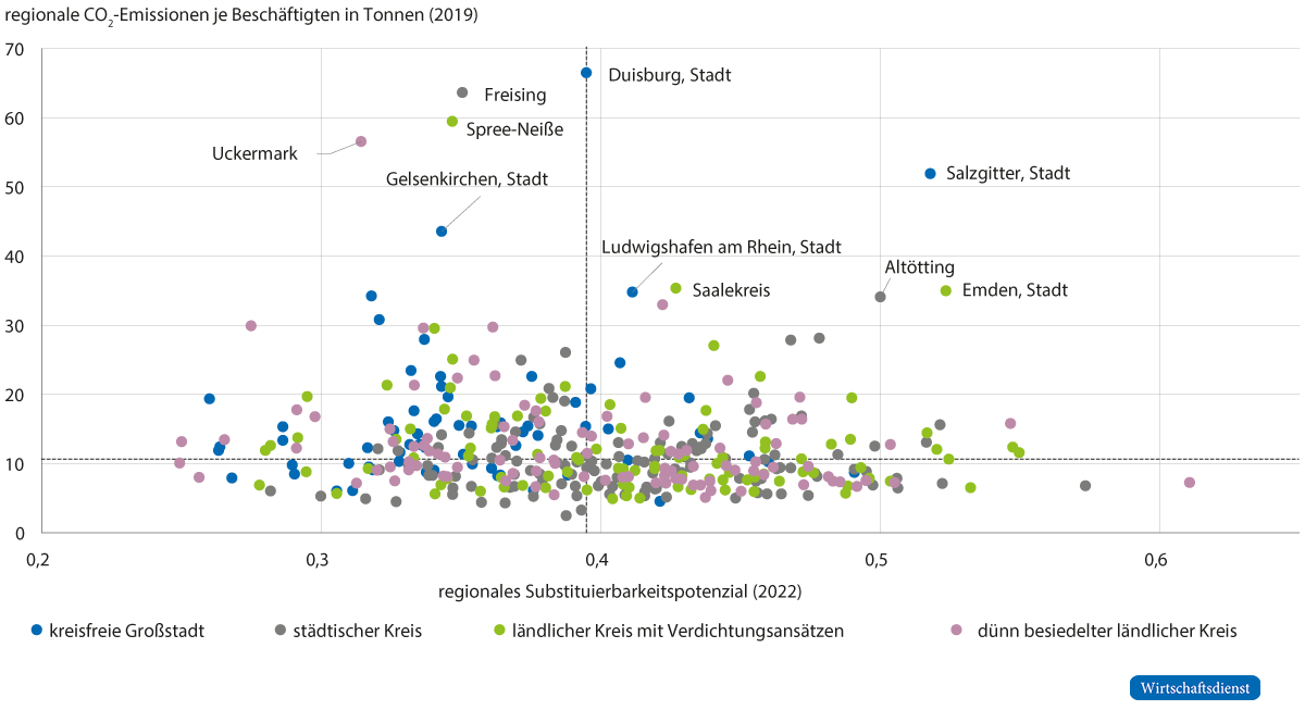 Regionaler Anpassungsdruck durch Dekarbonisierung und Digitalisierung