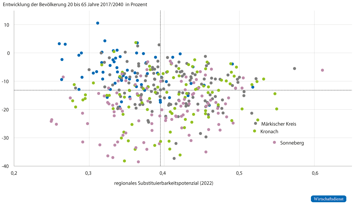 Regionaler Anpassungsdruck durch demografischen Wandel und Digitalisierung