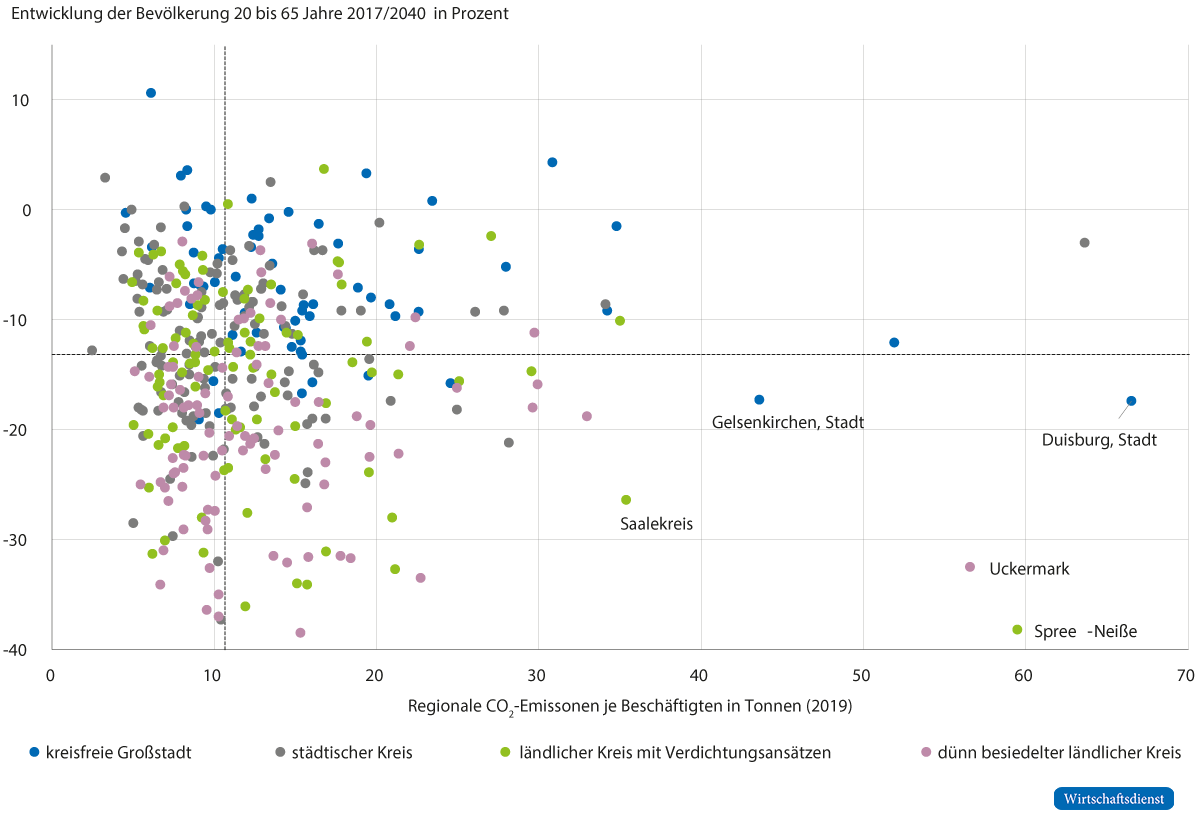 Regionaler Anpassungsdruck durch demografischen Wandel und Dekarbonisierung
