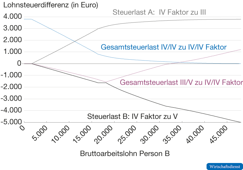 Beispiel für die Wirkungen des Faktorverfahrens