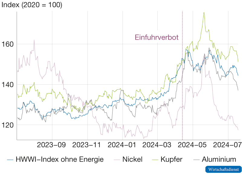 Entwicklung des HWWI-Index ohne Energie sowie der Preisindizes für Nickel, Kupfer und Aluminium