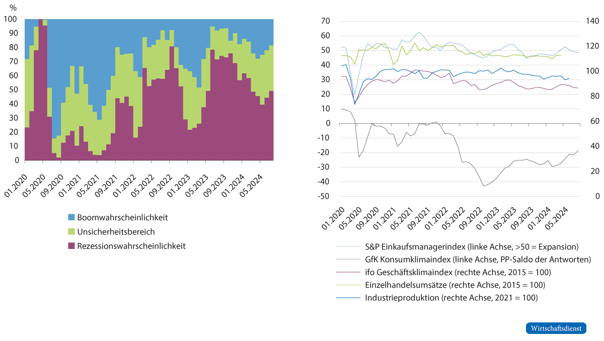 Echtzeithistorie der prognostizierten Rezessionswahrscheinlichkeit und Frühindikatoren seit 2020 