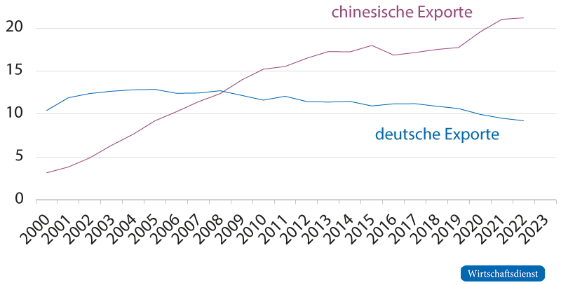 Chinesische und deutsche Exporte in der Produkt&shy;kategorie Maschinenbauerzeugnisse und Fahrzeuge