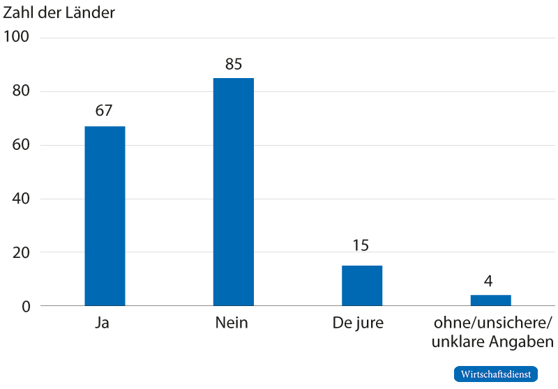 Staaten mit Wehrplicht, 2023