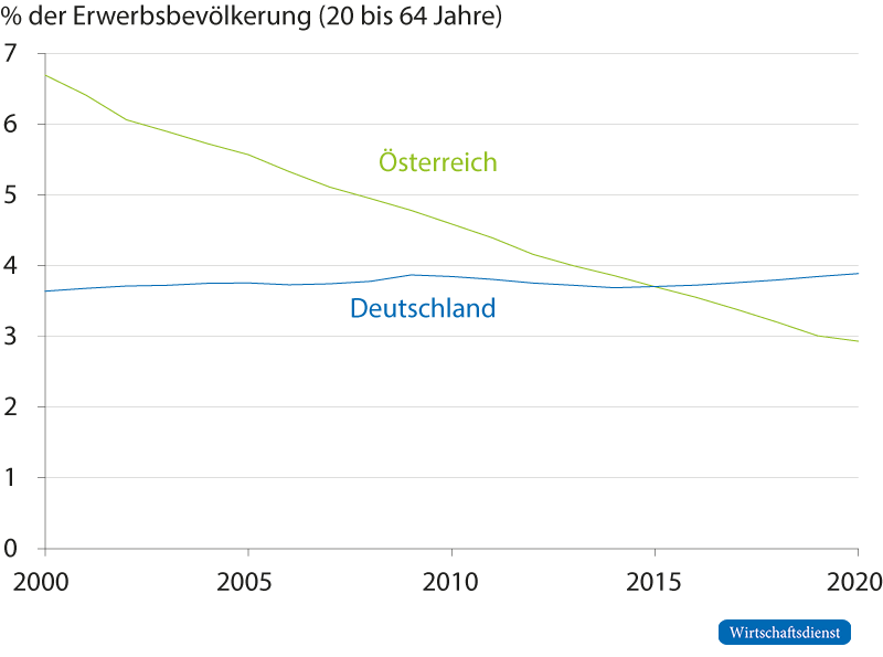 Sinkender Anteil Beamter in Österreich