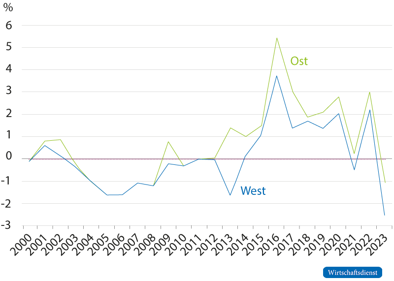 Rentenanpassung abzüglich Inflation in Deutschland