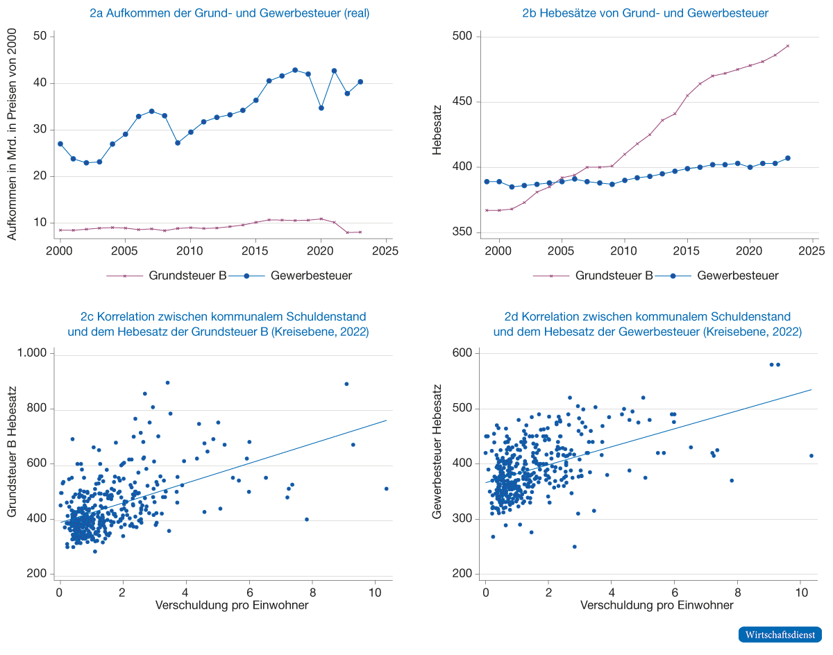 Gewerbe- und Grundsteuer: Entwicklung und Korrelation mit der Verschuldungsquote