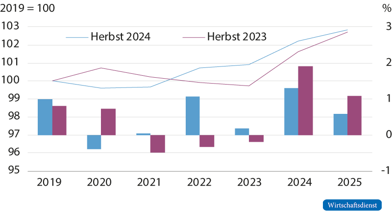 Revisionen beim real verfügbaren Einkommen der privaten Haushalte