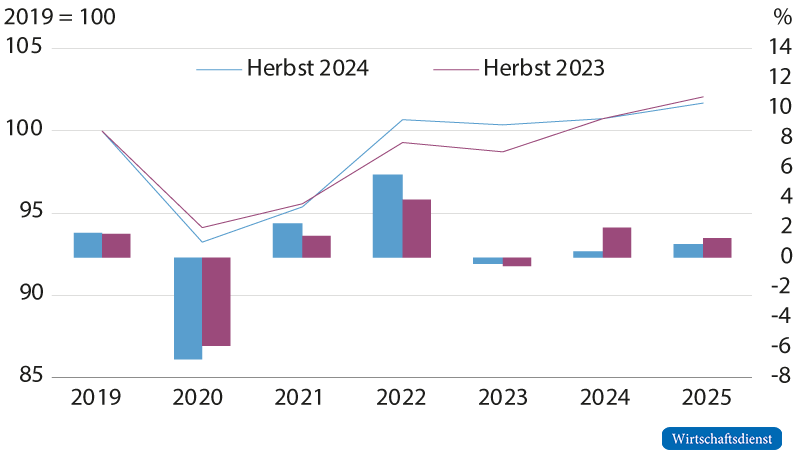 Revisionen der Beiträge zur Veränderung des verfügbaren Einkommens