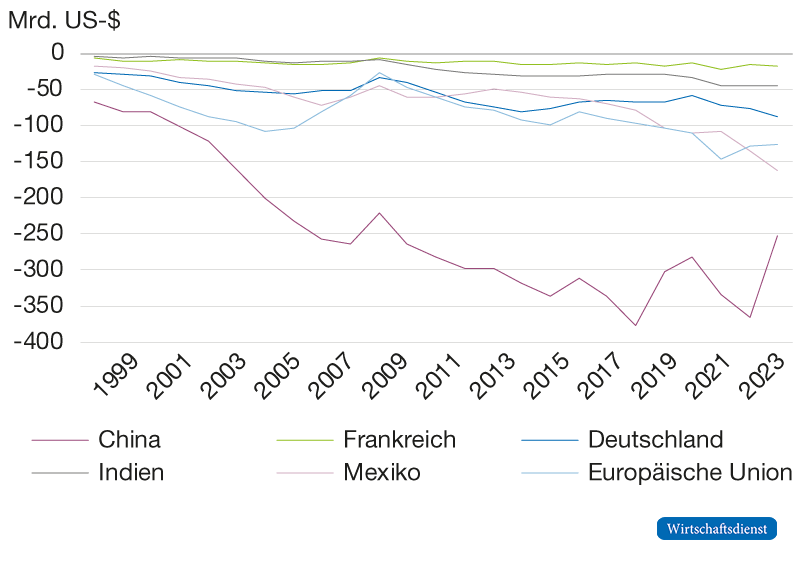 Bilaterale Handelsbilanzdefizite der USA