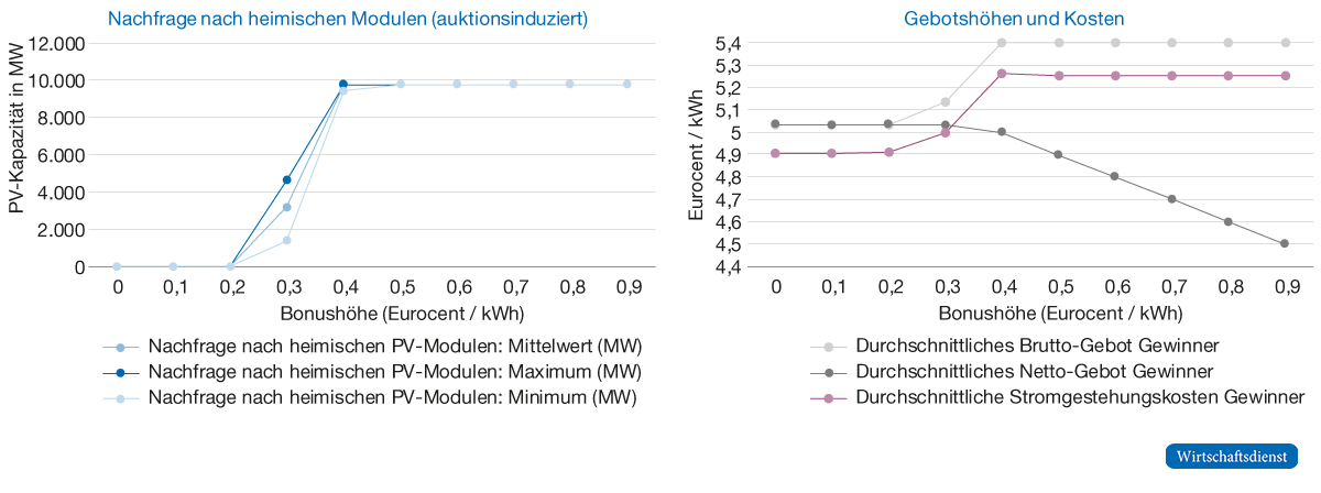 Einfluss eines Resilienzbonus auf Nachfrage nach heimischen Photovoltaik (PV)-Modulen und Gebotshöhen